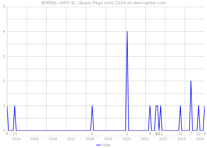 BOREAL XAPO SL. (Spain) Page visits 2024 