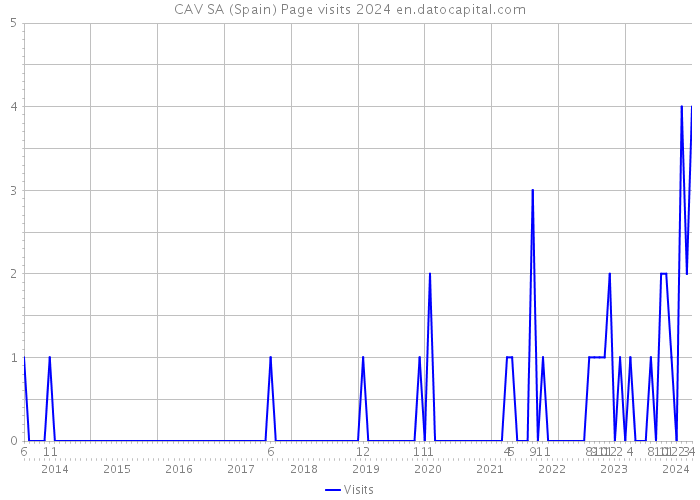 CAV SA (Spain) Page visits 2024 