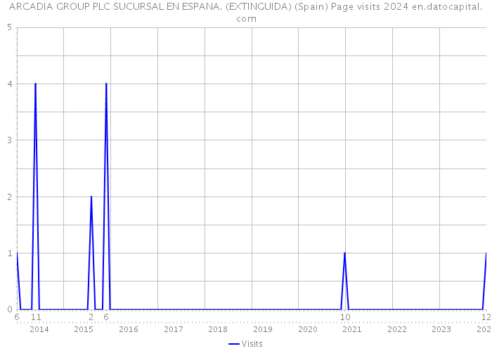 ARCADIA GROUP PLC SUCURSAL EN ESPANA. (EXTINGUIDA) (Spain) Page visits 2024 
