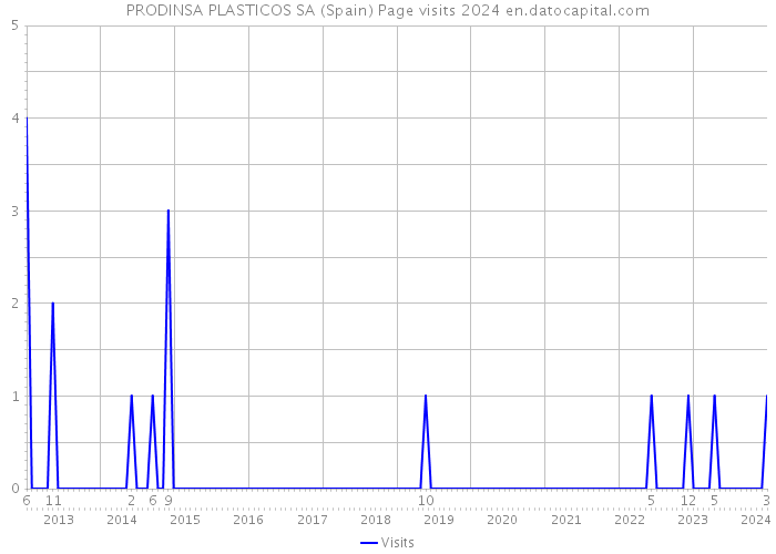 PRODINSA PLASTICOS SA (Spain) Page visits 2024 