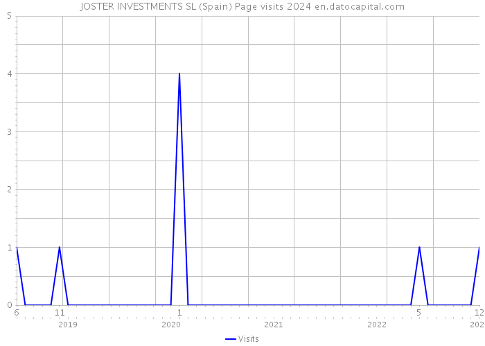 JOSTER INVESTMENTS SL (Spain) Page visits 2024 