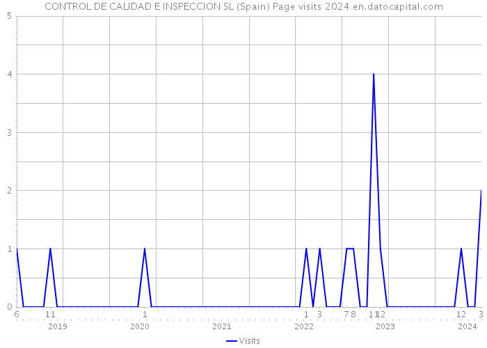 CONTROL DE CALIDAD E INSPECCION SL (Spain) Page visits 2024 