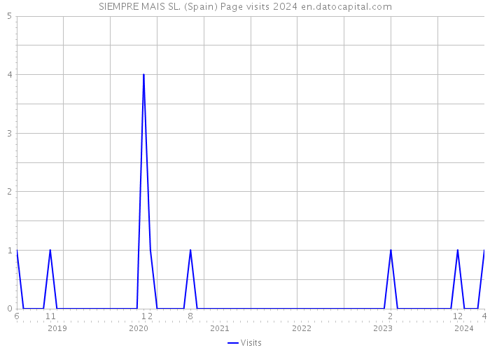SIEMPRE MAIS SL. (Spain) Page visits 2024 