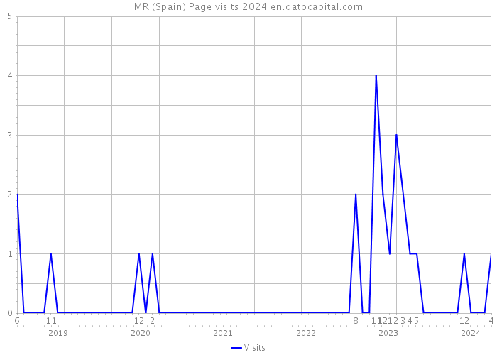 MR (Spain) Page visits 2024 