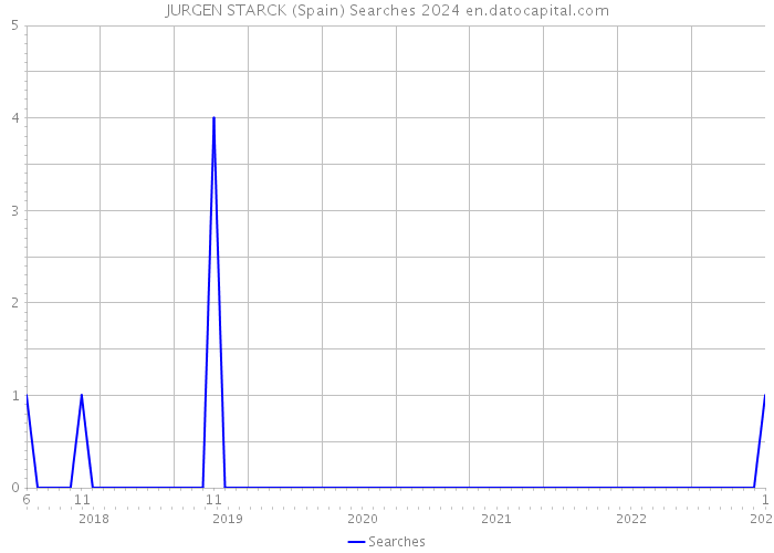 JURGEN STARCK (Spain) Searches 2024 