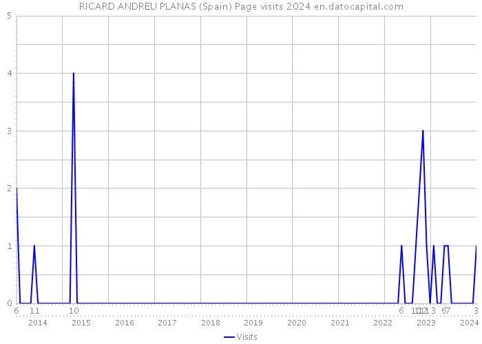 RICARD ANDREU PLANAS (Spain) Page visits 2024 