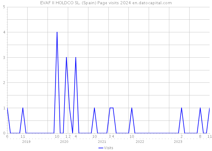 EVAF II HOLDCO SL. (Spain) Page visits 2024 