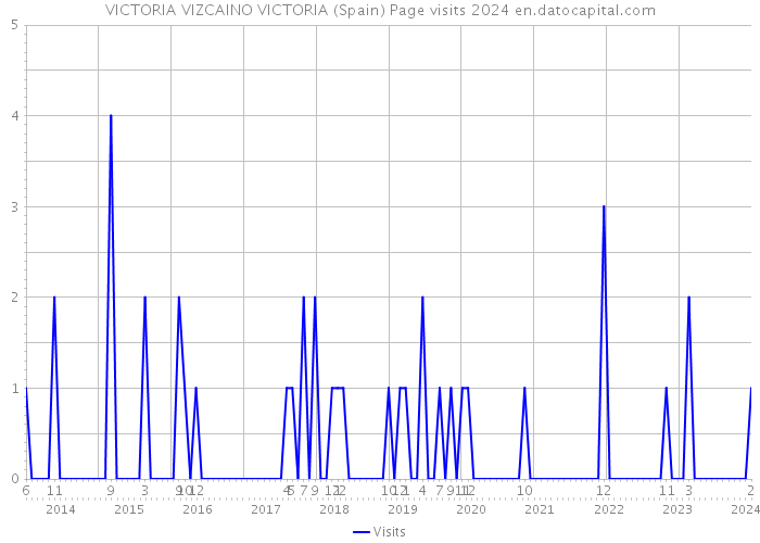 VICTORIA VIZCAINO VICTORIA (Spain) Page visits 2024 