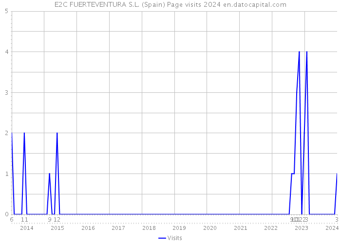 E2C FUERTEVENTURA S.L. (Spain) Page visits 2024 