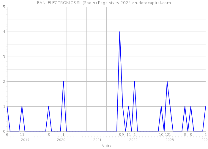 BANI ELECTRONICS SL (Spain) Page visits 2024 