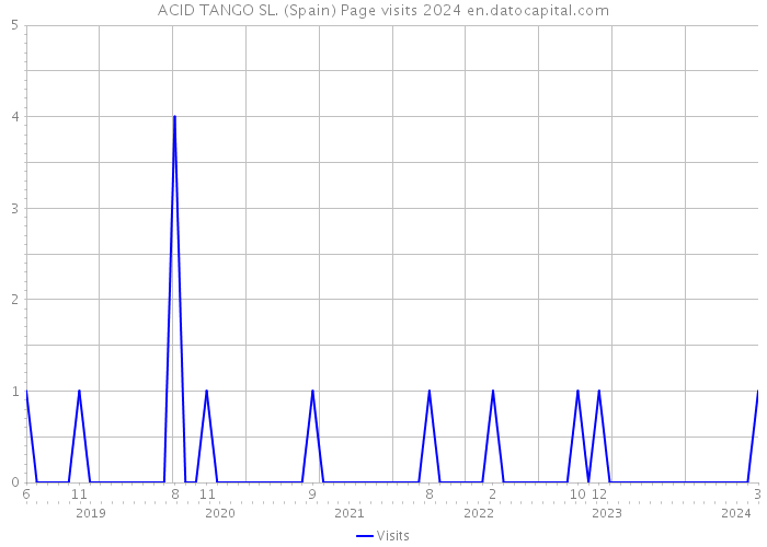 ACID TANGO SL. (Spain) Page visits 2024 