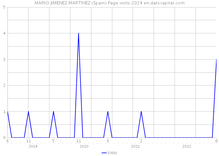 MARIO JIMENEZ MARTINEZ (Spain) Page visits 2024 