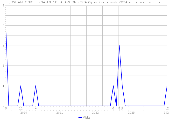 JOSE ANTONIO FERNANDEZ DE ALARCON ROCA (Spain) Page visits 2024 
