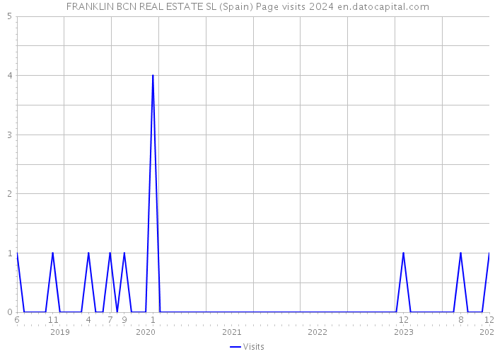 FRANKLIN BCN REAL ESTATE SL (Spain) Page visits 2024 