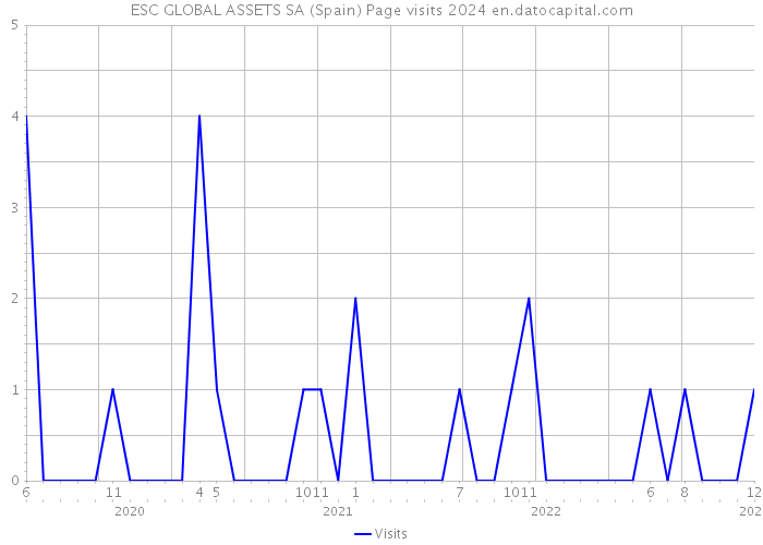 ESC GLOBAL ASSETS SA (Spain) Page visits 2024 