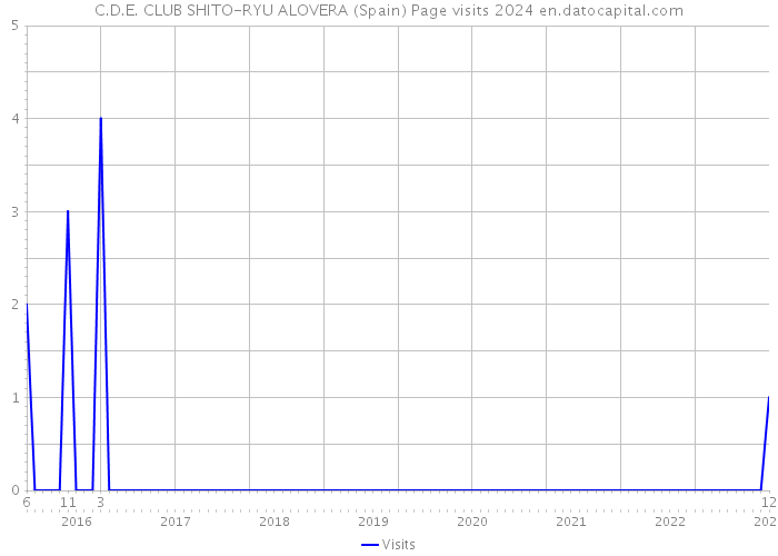 C.D.E. CLUB SHITO-RYU ALOVERA (Spain) Page visits 2024 