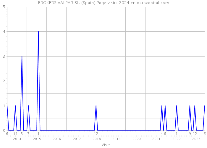 BROKERS VALPAR SL. (Spain) Page visits 2024 