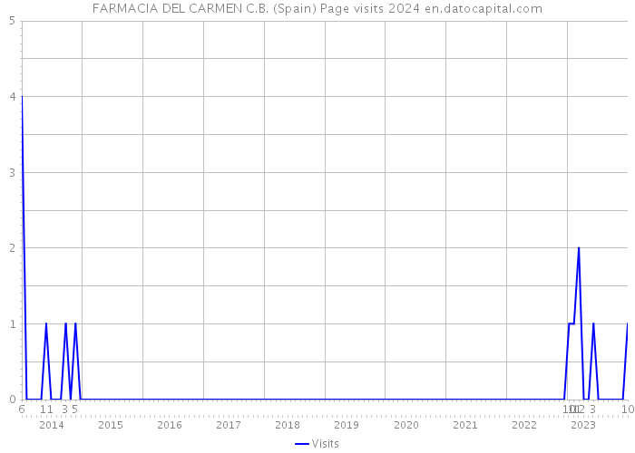 FARMACIA DEL CARMEN C.B. (Spain) Page visits 2024 