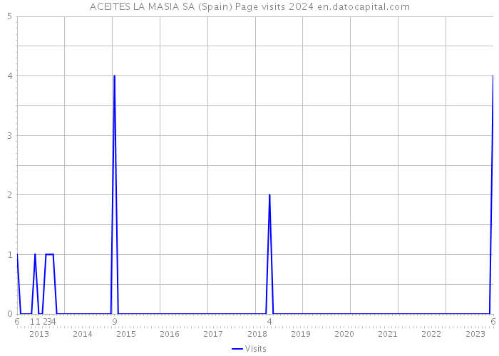 ACEITES LA MASIA SA (Spain) Page visits 2024 