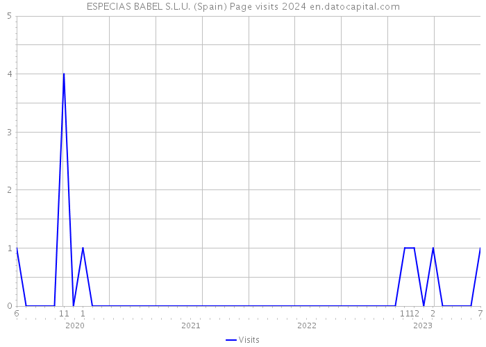 ESPECIAS BABEL S.L.U. (Spain) Page visits 2024 