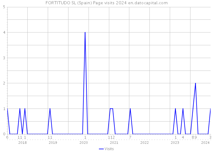 FORTITUDO SL (Spain) Page visits 2024 