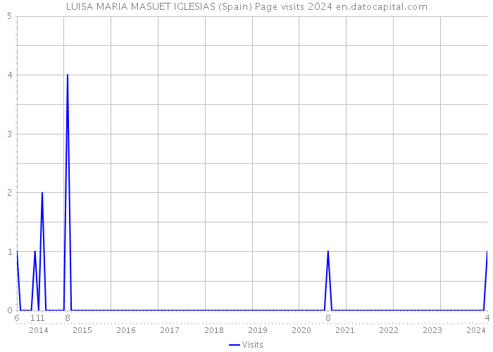 LUISA MARIA MASUET IGLESIAS (Spain) Page visits 2024 