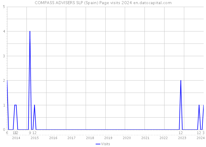COMPASS ADVISERS SLP (Spain) Page visits 2024 