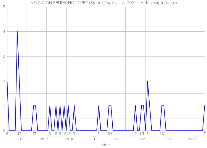 ASUNCION BENDICHO LOPEZ (Spain) Page visits 2024 