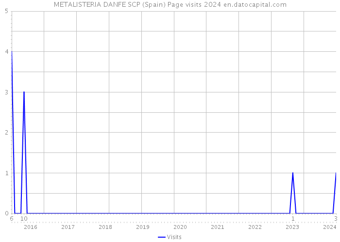 METALISTERIA DANFE SCP (Spain) Page visits 2024 