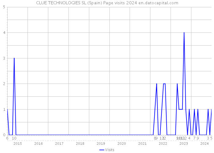 CLUE TECHNOLOGIES SL (Spain) Page visits 2024 
