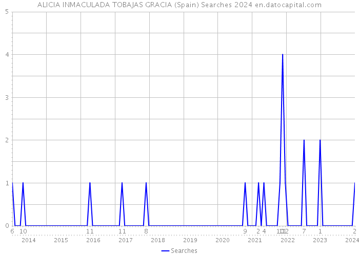 ALICIA INMACULADA TOBAJAS GRACIA (Spain) Searches 2024 