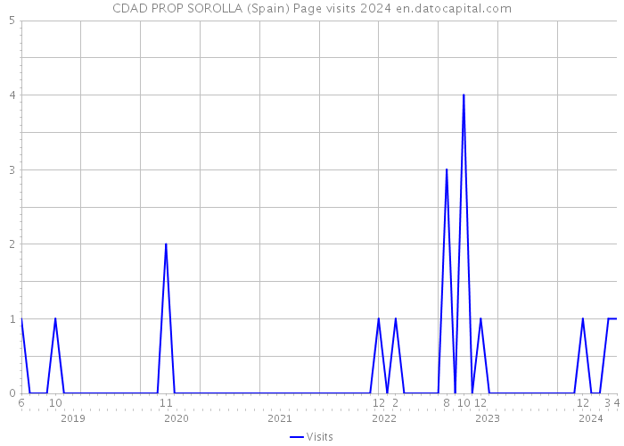 CDAD PROP SOROLLA (Spain) Page visits 2024 