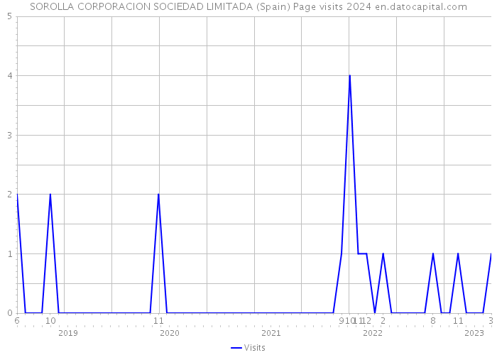 SOROLLA CORPORACION SOCIEDAD LIMITADA (Spain) Page visits 2024 
