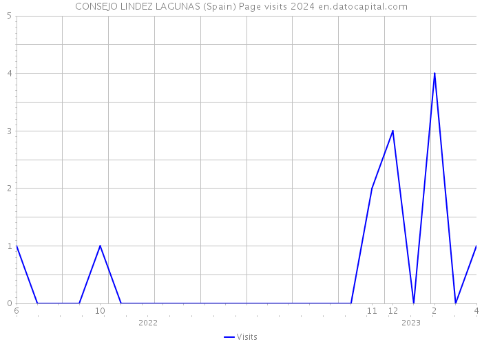 CONSEJO LINDEZ LAGUNAS (Spain) Page visits 2024 