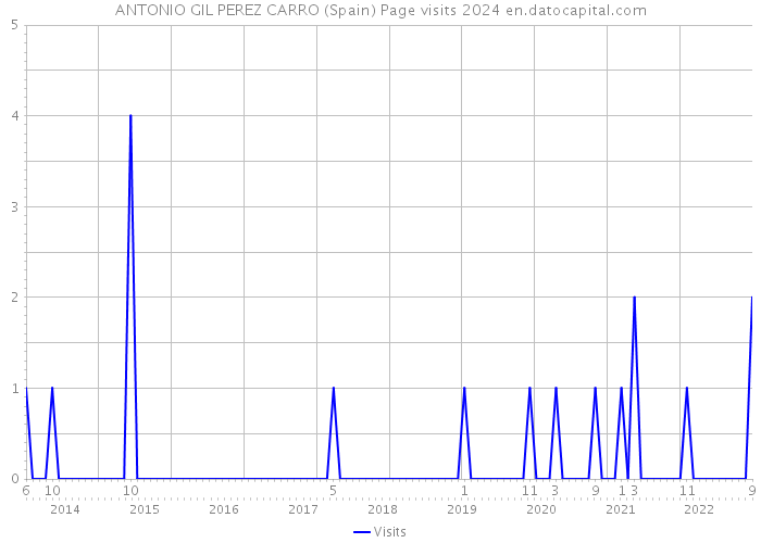 ANTONIO GIL PEREZ CARRO (Spain) Page visits 2024 