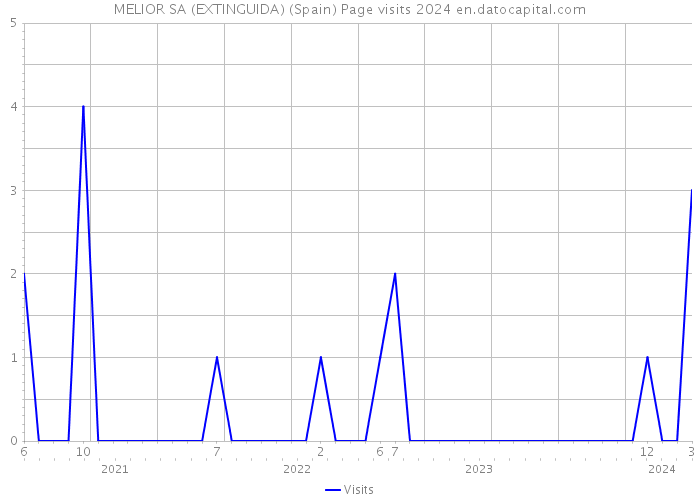 MELIOR SA (EXTINGUIDA) (Spain) Page visits 2024 