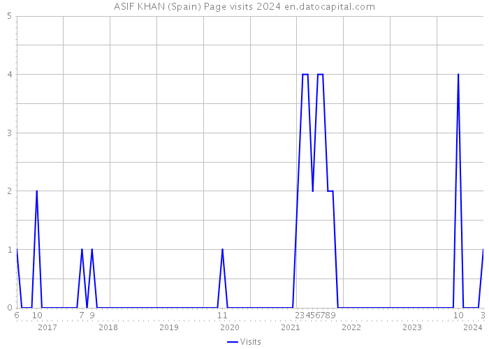 ASIF KHAN (Spain) Page visits 2024 