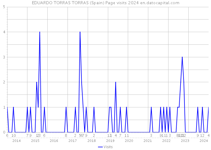 EDUARDO TORRAS TORRAS (Spain) Page visits 2024 