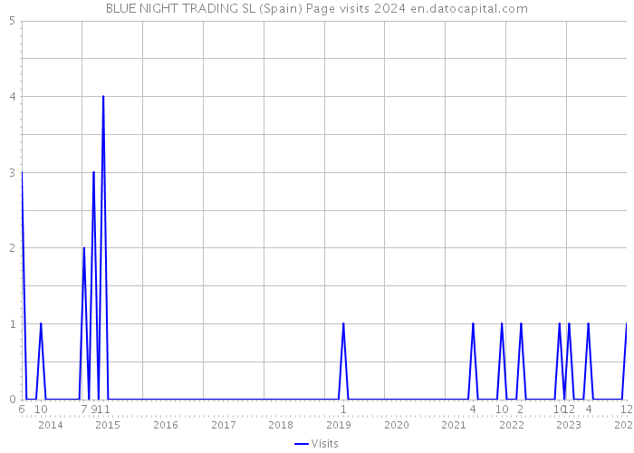BLUE NIGHT TRADING SL (Spain) Page visits 2024 