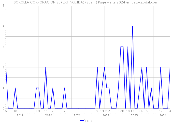 SOROLLA CORPORACION SL (EXTINGUIDA) (Spain) Page visits 2024 