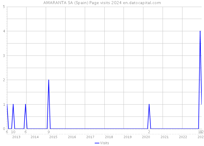 AMARANTA SA (Spain) Page visits 2024 