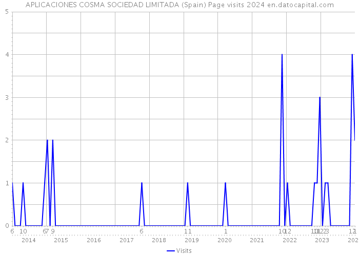 APLICACIONES COSMA SOCIEDAD LIMITADA (Spain) Page visits 2024 
