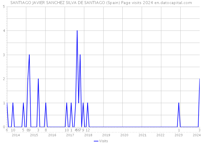 SANTIAGO JAVIER SANCHEZ SILVA DE SANTIAGO (Spain) Page visits 2024 