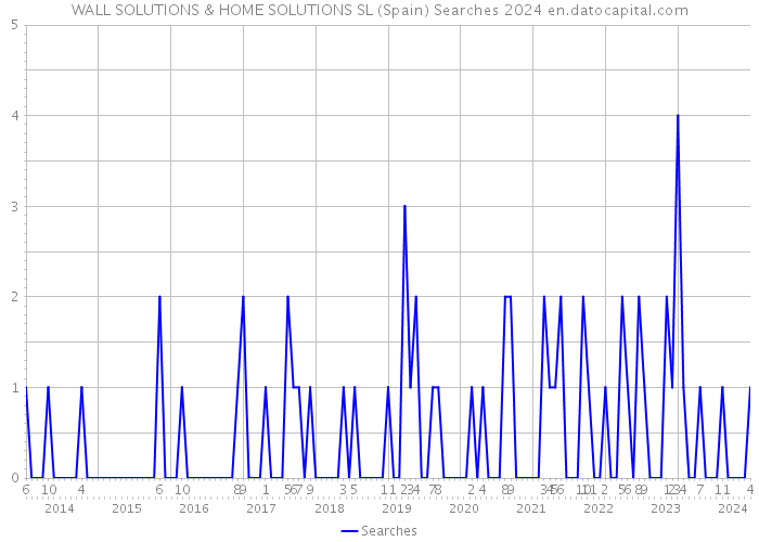 WALL SOLUTIONS & HOME SOLUTIONS SL (Spain) Searches 2024 