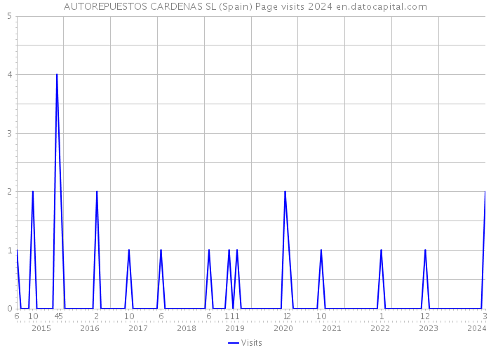 AUTOREPUESTOS CARDENAS SL (Spain) Page visits 2024 
