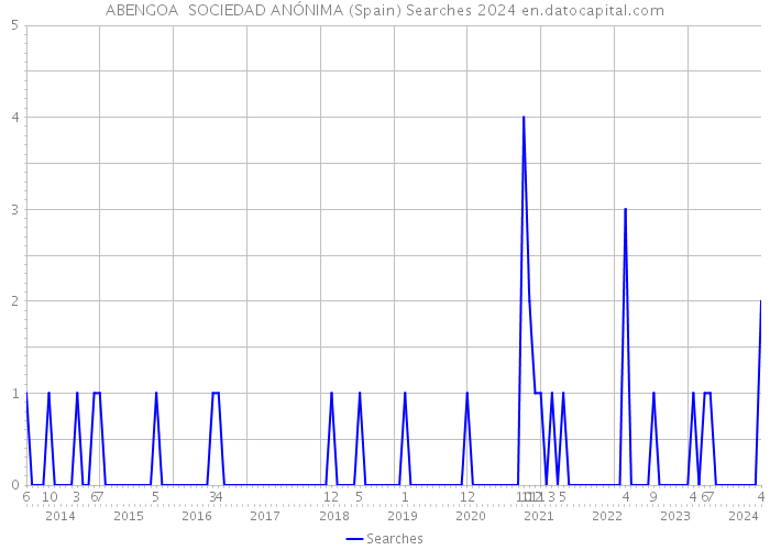 ABENGOA SOCIEDAD ANÓNIMA (Spain) Searches 2024 