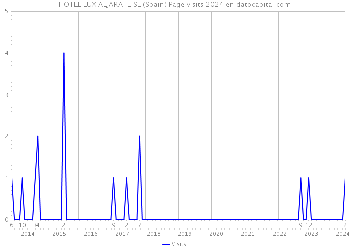HOTEL LUX ALJARAFE SL (Spain) Page visits 2024 