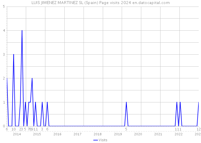 LUIS JIMENEZ MARTINEZ SL (Spain) Page visits 2024 