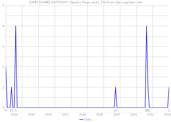 JOHN DAWES ANTHONY (Spain) Page visits 2024 