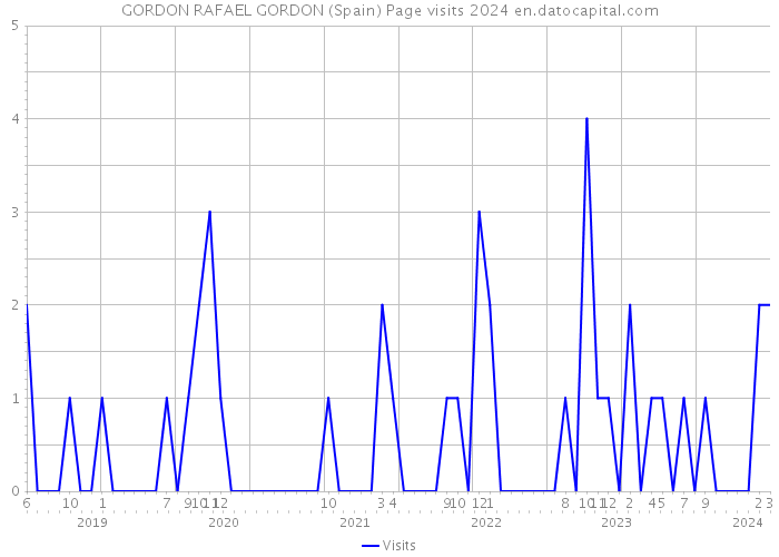 GORDON RAFAEL GORDON (Spain) Page visits 2024 